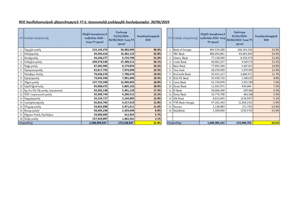  Հայաստանի և Վրաստանի  բանկային համակարգերի շահութաբերության վերլուծություն