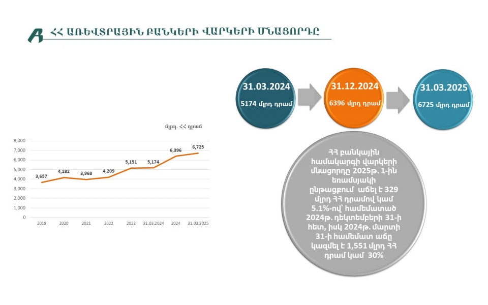 Առևտրային բանկերի վարկերի մնացորդը 2025թ․ 1-ին եռամսյակի դրությամբ. վերլուծություն 