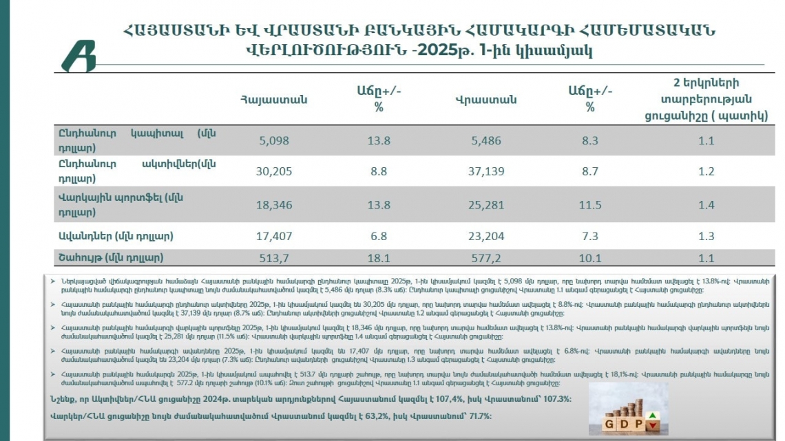 Հայաստան–Վրաստան բանկային համակարգերի 2025 թ․ 1-ին կիսամյակի համեմատական վերլուծություն Հայաստան–Վրաստան բանկային համակարգերի 2025 թ․ 1-ին կիսամյակի համեմատական վերլուծություն