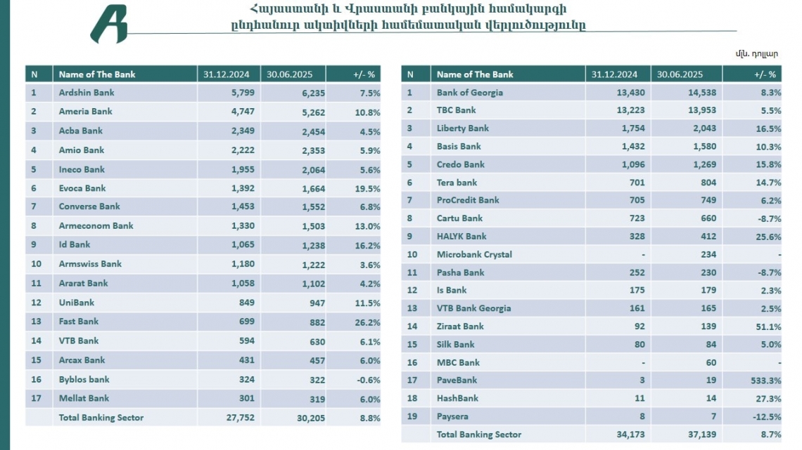 Հայաստան–Վրաստան բանկային համակարգերի 2025 թ․ 1-ին կիսամյակի համեմատական վերլուծություն Հայաստան–Վրաստան բանկային համակարգերի 2025 թ․ 1-ին կիսամյակի համեմատական վերլուծություն
