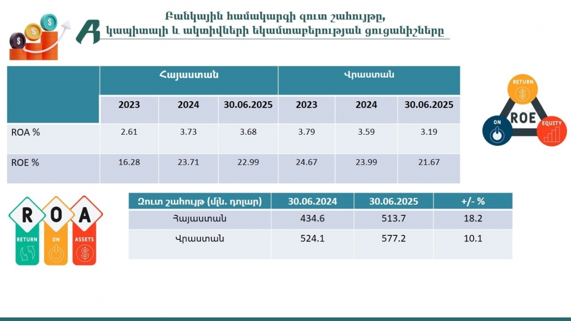 Հայաստան–Վրաստան բանկային համակարգերի 2025 թ․ 1-ին կիսամյակի համեմատական վերլուծություն Հայաստան–Վրաստան բանկային համակարգերի 2025 թ․ 1-ին կիսամյակի համեմատական վերլուծություն