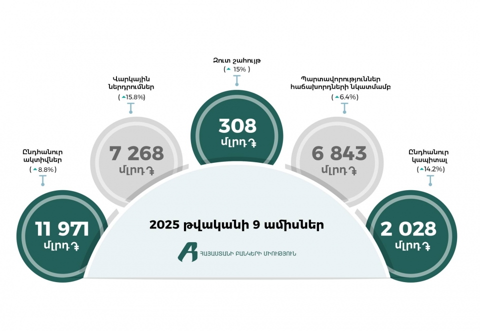 ՀՀ առևտրային բանկերի գործունեության 2025թ․ երրորդ եռամսյակի հիմնական ցուցանիշները