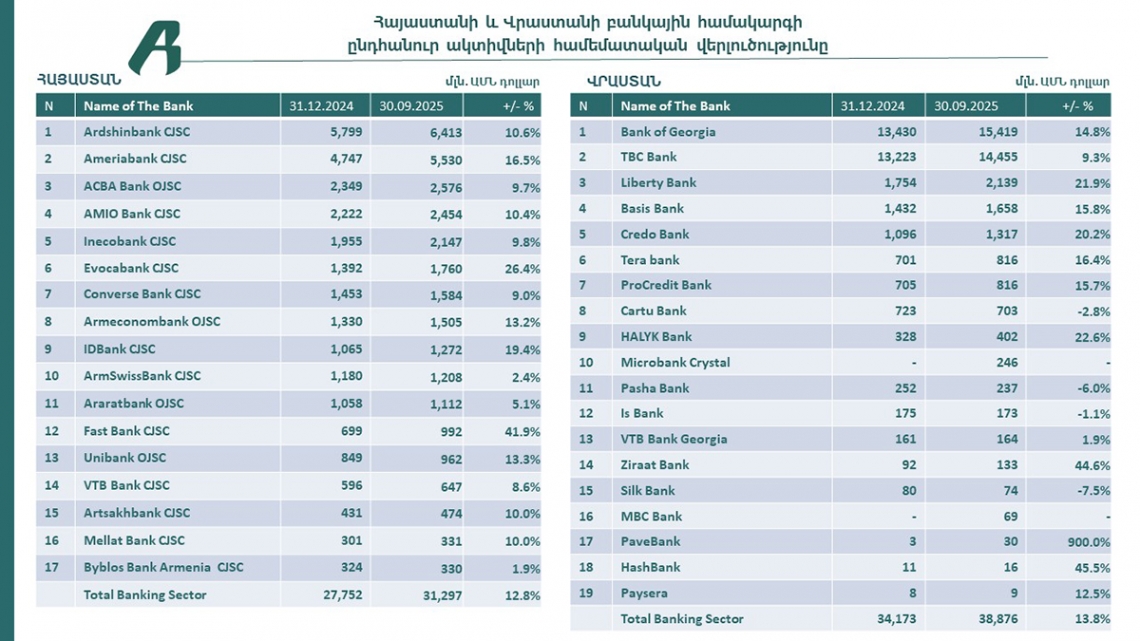 Բանկային համակարգեր՝ թվերով․ Հայաստան–Վրաստան (2025թ․ III եռամսյակ)