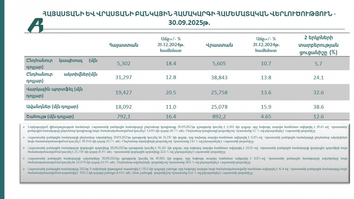 Բանկային համակարգեր՝ թվերով․ Հայաստան–Վրաստան (2025թ․ III եռամսյակ)