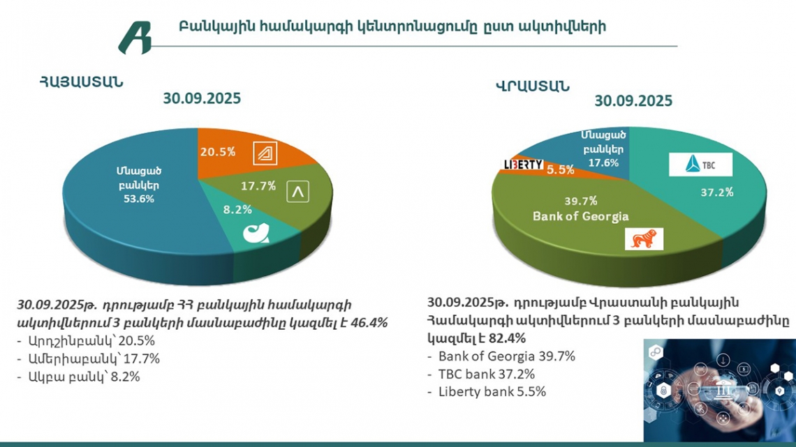 Բանկային համակարգեր՝ թվերով․ Հայաստան–Վրաստան (2025թ․ III եռամսյակ)