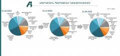Առևտրային բանկերի վարկերի մնացորդը 2025թ․ 1-ին եռամսյակի դրությամբ. վերլուծություն Առևտրային բանկերի վարկերի մնացորդը 2025թ․ 1-ին եռամսյակի դրությամբ. վերլուծություն
