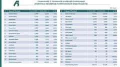 Հայաստան–Վրաստան բանկային համակարգերի 2025 թ․ 1-ին կիսամյակի համեմատական վերլուծություն Հայաստան–Վրաստան բանկային համակարգերի 2025 թ․ 1-ին կիսամյակի համեմատական վերլուծություն