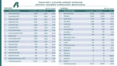 Բանկային համակարգեր՝ թվերով․ Հայաստան–Վրաստան (2025թ․ III եռամսյակ)