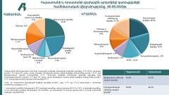 Բանկային համակարգեր՝ թվերով․ Հայաստան–Վրաստան (2025թ․ III եռամսյակ)