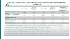 Բանկային համակարգեր՝ թվերով․ Հայաստան–Վրաստան (2025թ․ III եռամսյակ)
